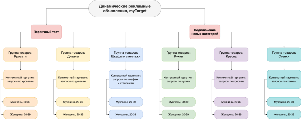 Кейс о том, как привлекли новую аудиторию на сайт и снизили ДРР