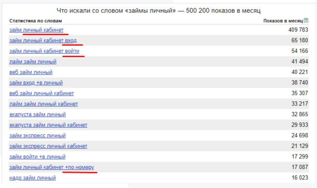 Кейс о том, как получить ROI 246% с Яндекс.Директ