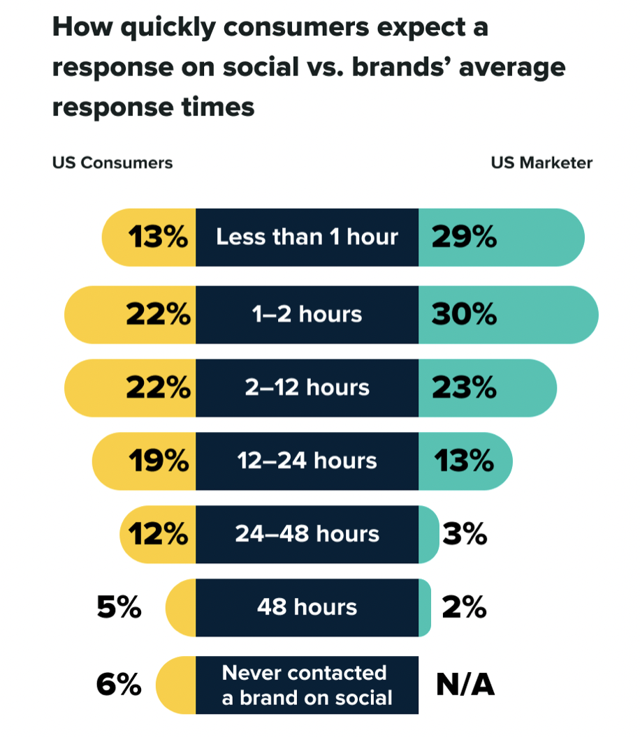 как быстро потребители ждут ответа в социальных сетях.