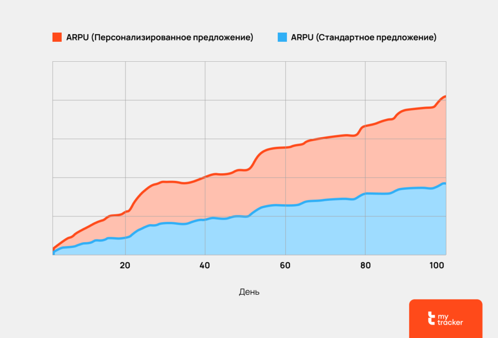 Кейс о том, как Hustle Castle увеличил ARPU сегмента игроков на 23% c помощью MyTracker Personalize