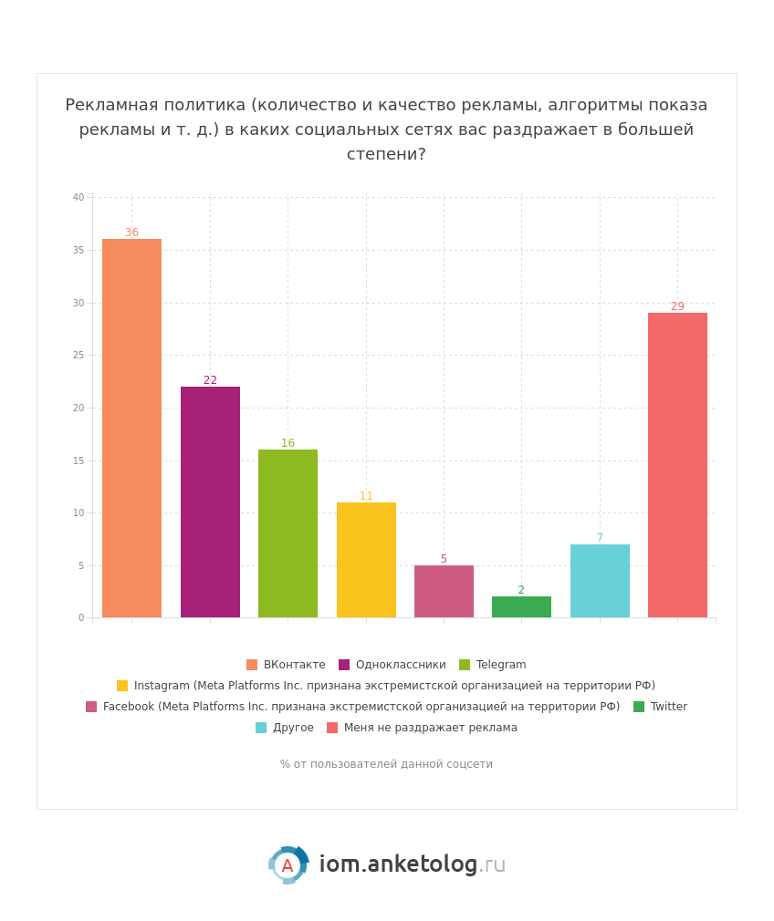 Какой рекламе доверяют пользователи сети? - опрос Анкетолога