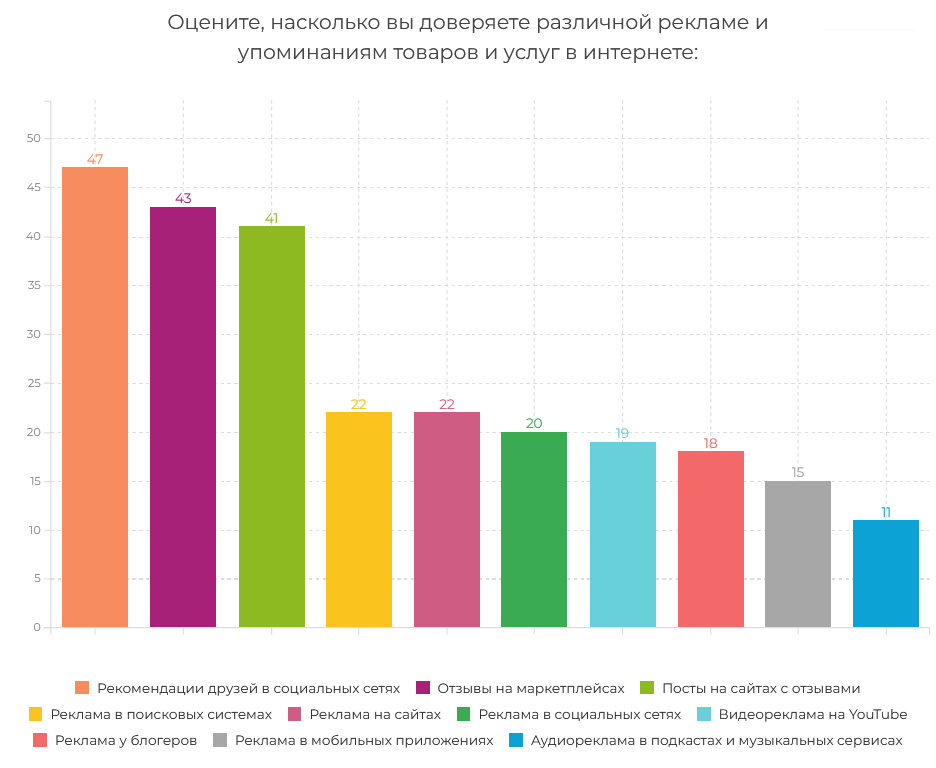 какой рекламе доверяют россияне