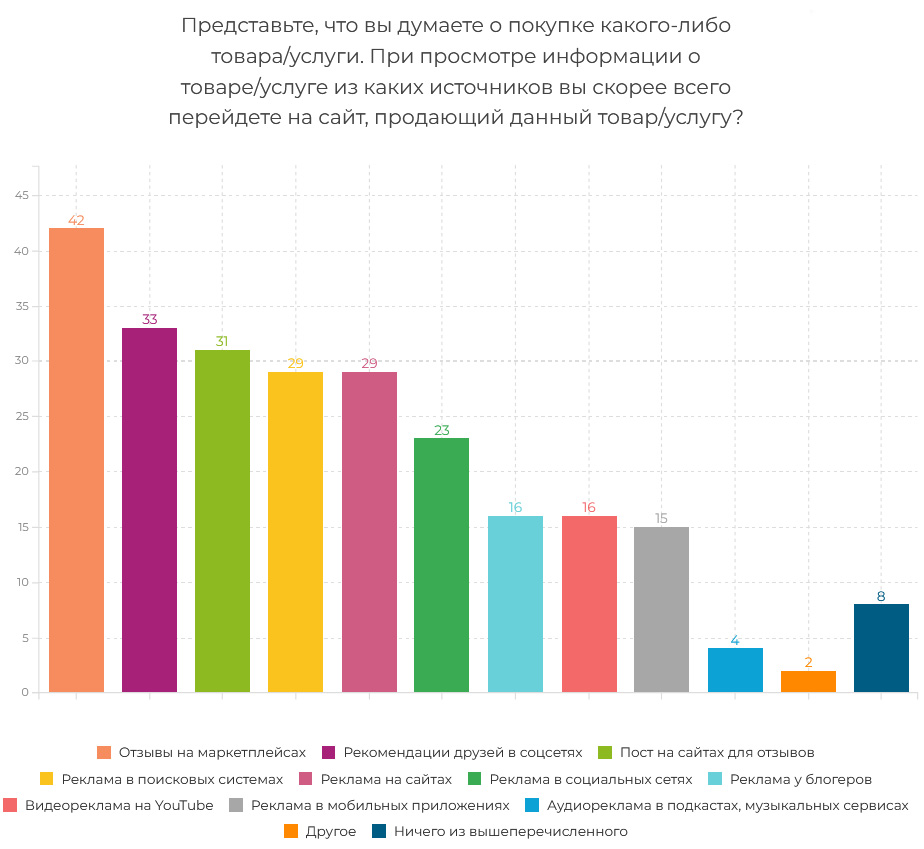 Какой рекламе доверяют пользователи сети? - опрос Анкетолога