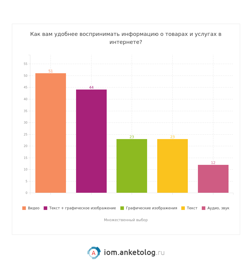 Какой рекламе доверяют пользователи сети? - опрос Анкетолога