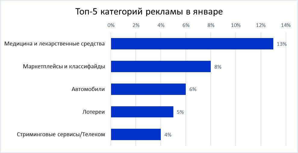 ТОП-5 категорий рекламы в январе 