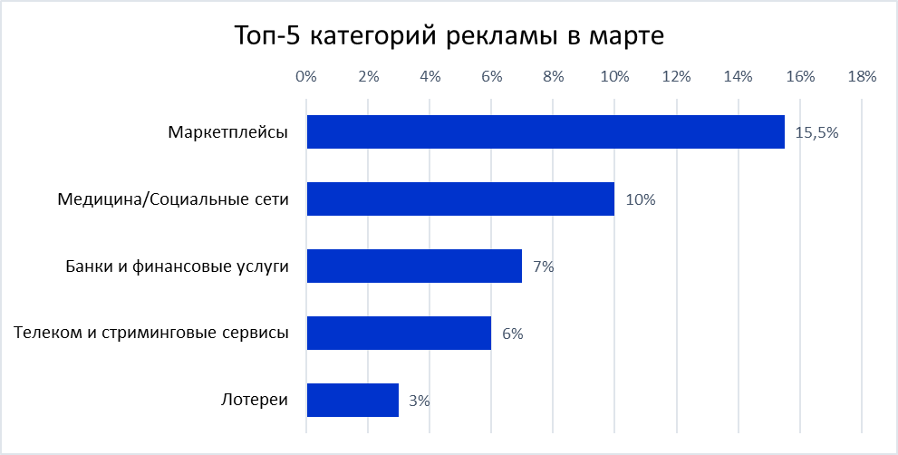 ТОП-5 категорий рекламы в марте