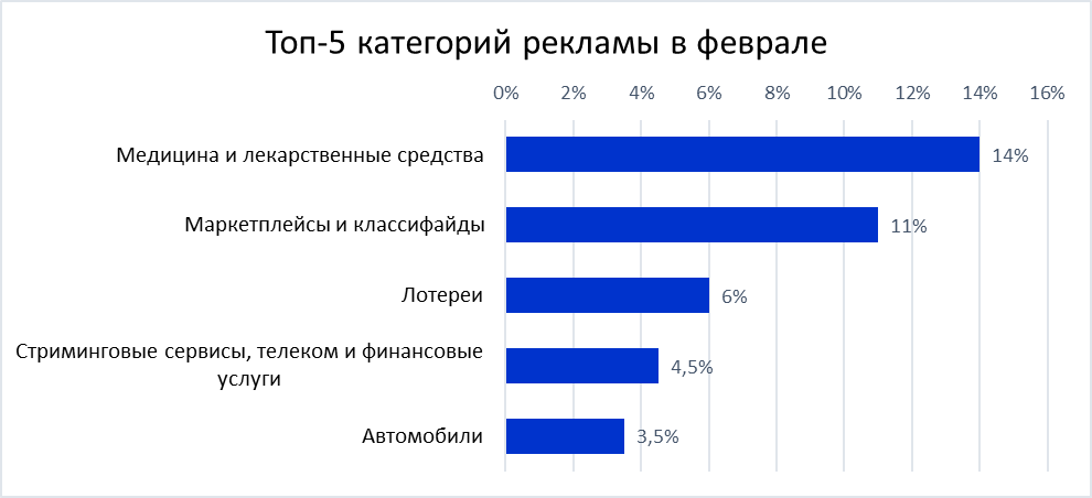 ТОП-5 категорий рекламы в феврале 