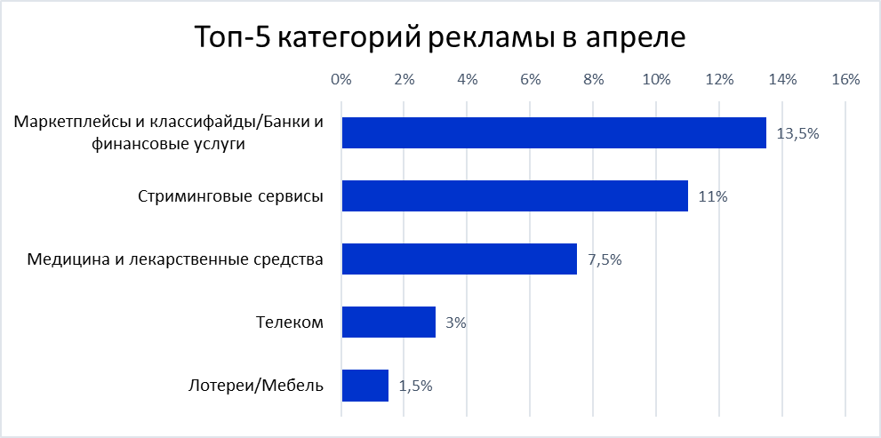 RTBSape: ТОП-5 категорий рекламы, согласно интересам рекламодателей - 2022