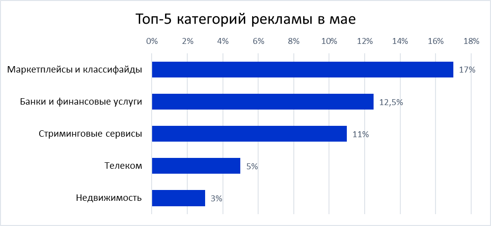 RTBSape: ТОП-5 категорий рекламы, согласно интересам рекламодателей - 2022