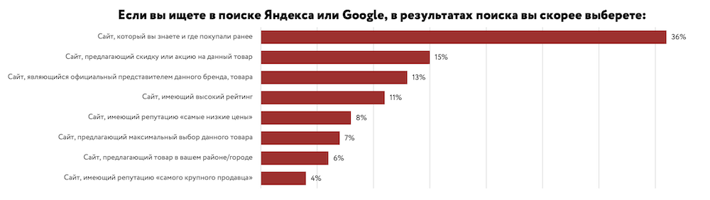 Исследование: какова роль поисковых сетей в поиске товаров перед покупкой