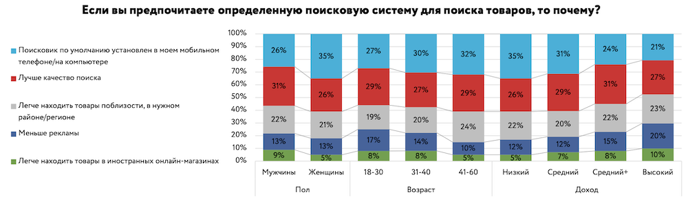 Исследование: какова роль поисковых сетей в поиске товаров перед покупкой