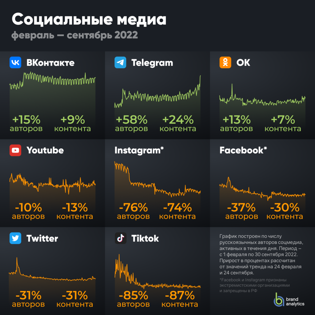 Brand Analytics: Аналитика социальных сетей - второе полугодие 2022 года