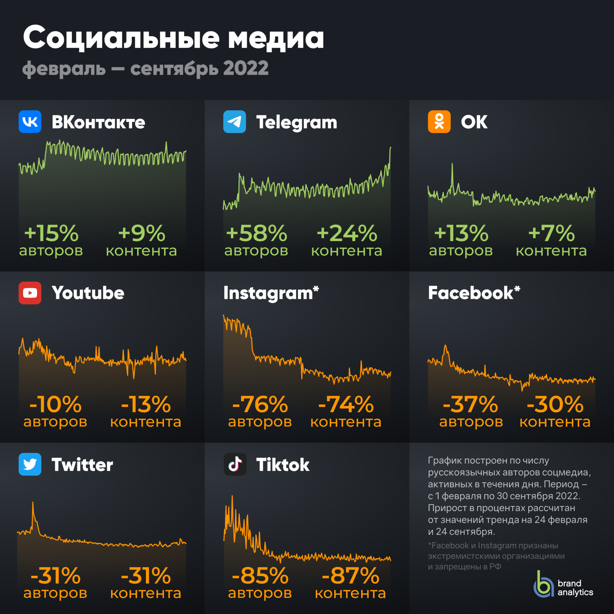 Социальная сеть 2022. Статистика социальных сетей 2022. Аналитика социальных сетей. График. Brand Analytics социальные сети 2022