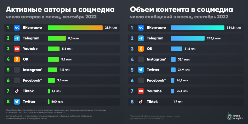 Brand Analytics: Месячная активность в русскоязычных социальных медиа