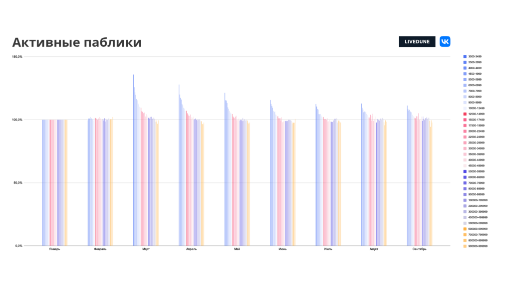 Исследование LiveDune: охваты и вовлечённость во ВКонтакте