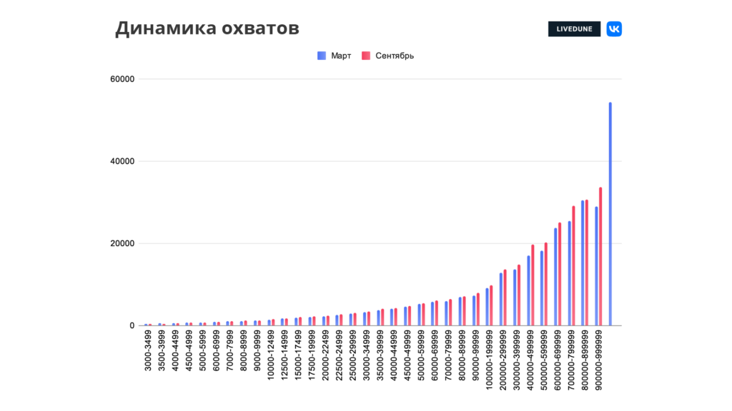 Исследование LiveDune: охваты и вовлечённость во ВКонтакте