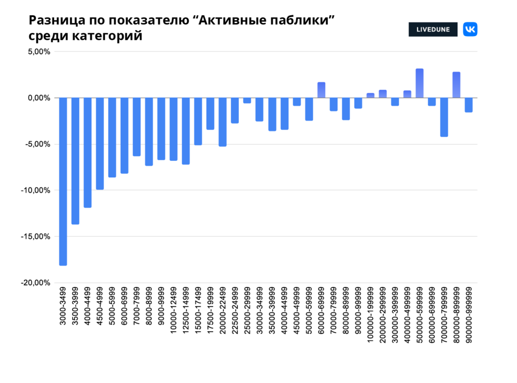 Исследование LiveDune: охваты и вовлечённость во ВКонтакте