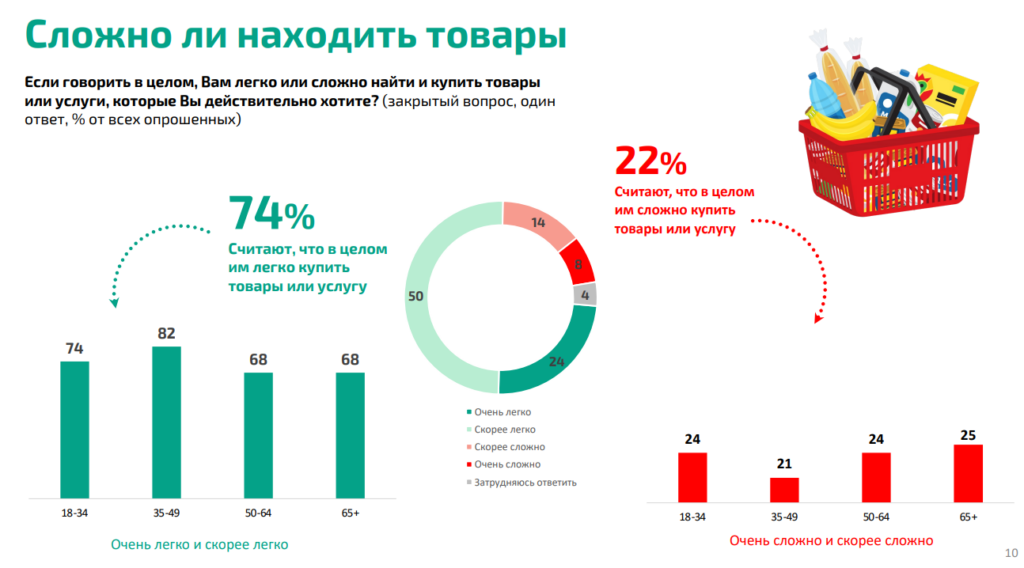 2% людей старше 65 лет покупают онлайн - исследование ВЦИОМ