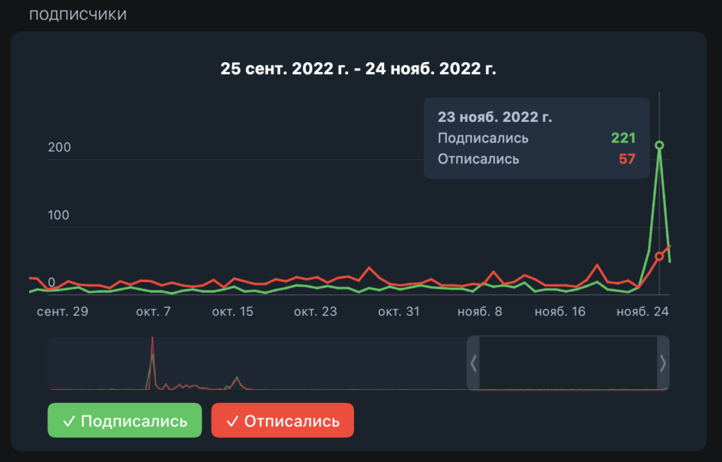 накрутка телеграм