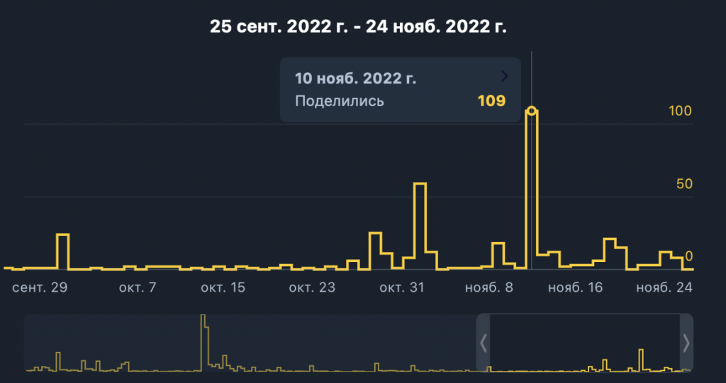 накрутка репостов телеграм