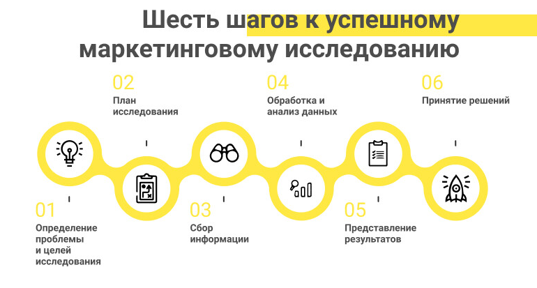 схема маркетингового исследования