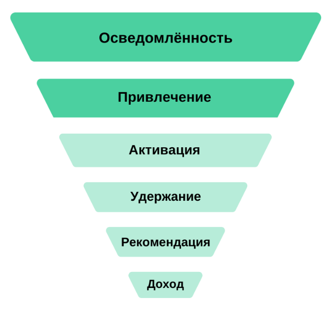 воронка продаж