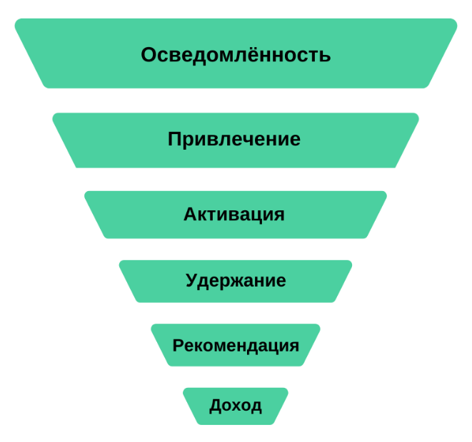 воронка продаж growth маркетинг