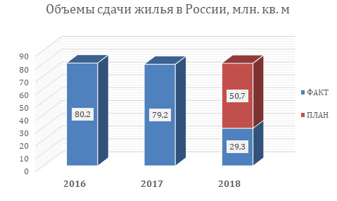 рынок недвижимости 2018