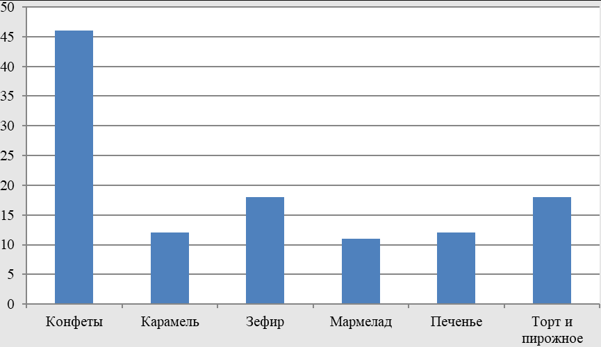 рынок кондитерских изделий исследование