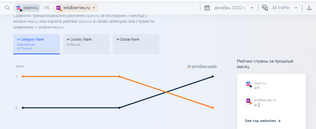 посещаемость wildberries и ozon