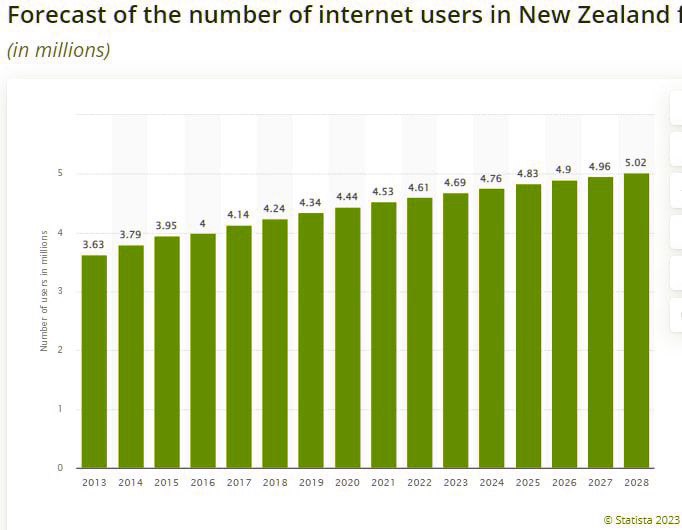 новая зеландия статистика интернет пользователей