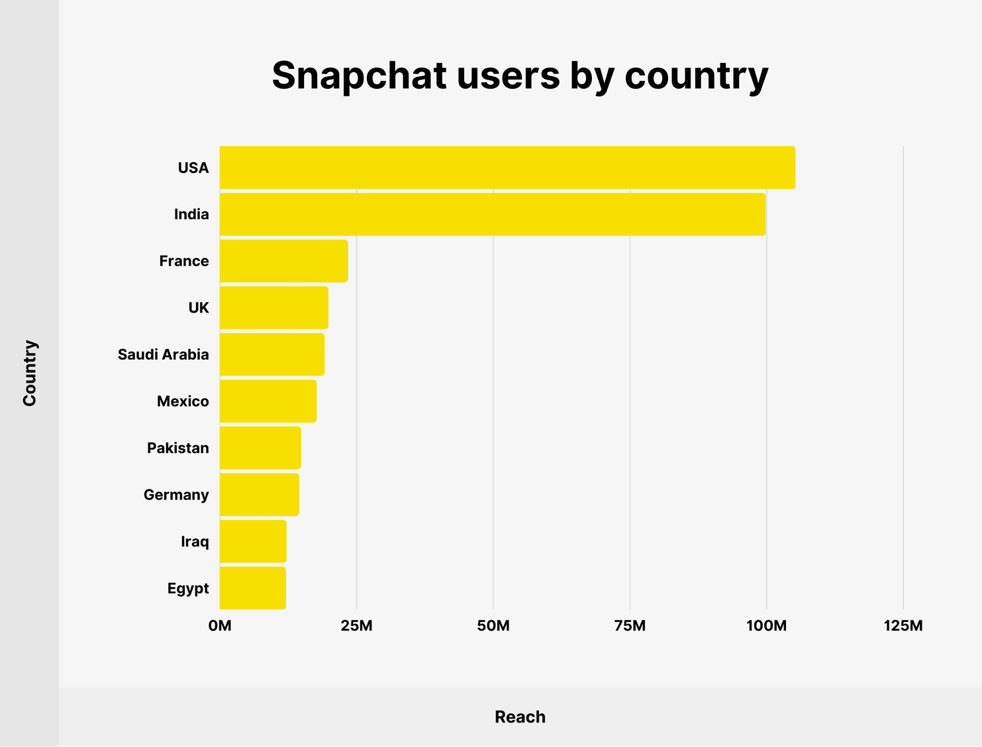 snapchat статистика стран