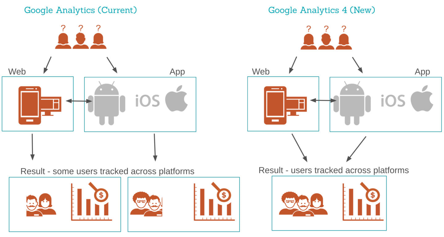 Google Analytics 4 изменения