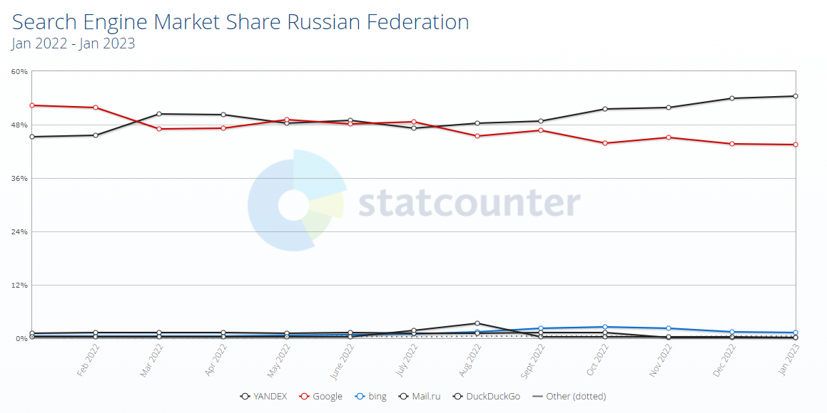 поисковик рейтинг Россия