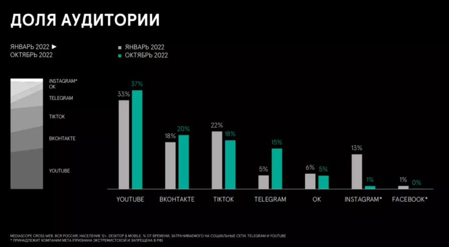 аудитории соц.сетей