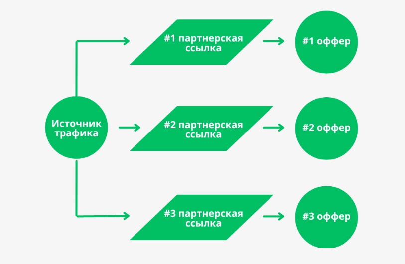 перенаправление трафика