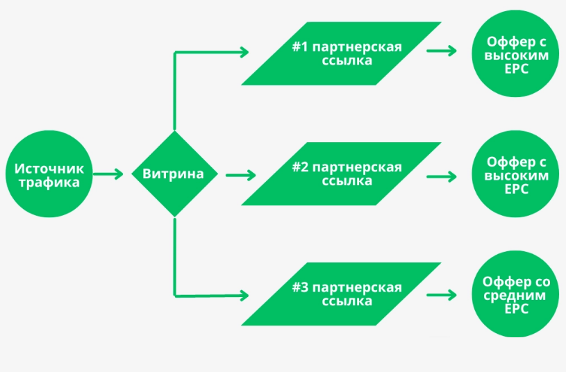 распределение по epc