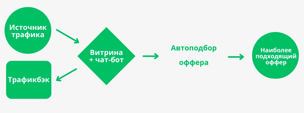 лендинг с чат-ботом