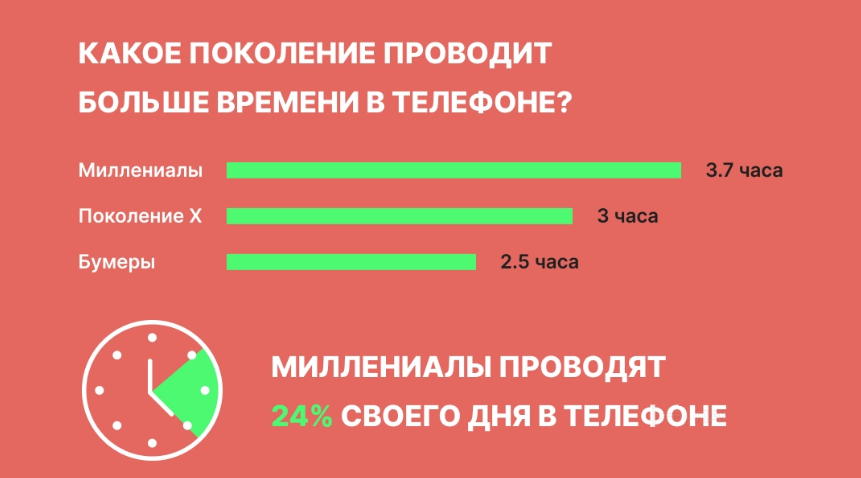 телефонное время аудитории