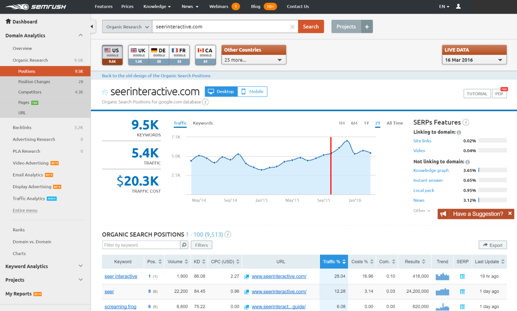 SEMrush 