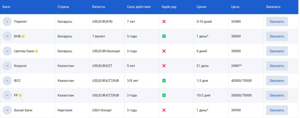 карты иностранных банков