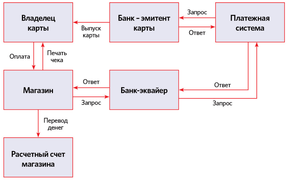 процесс эквайринга