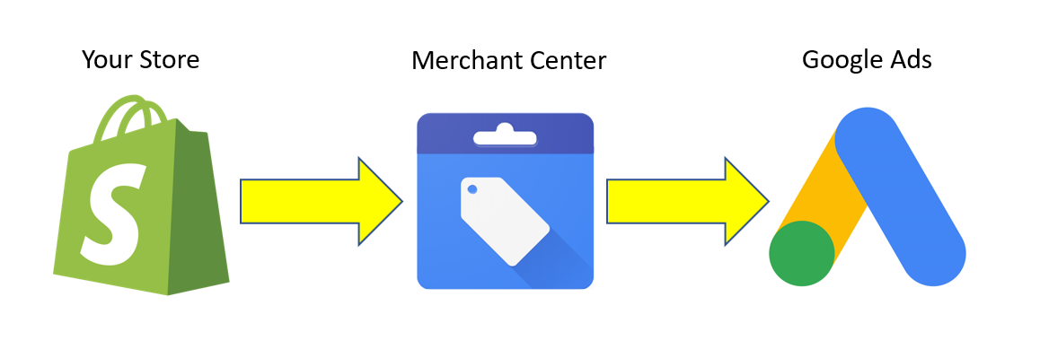 Google Shopping: подробный гайд работы с сервисом