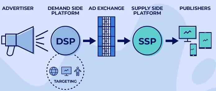 работа DSP/SSP