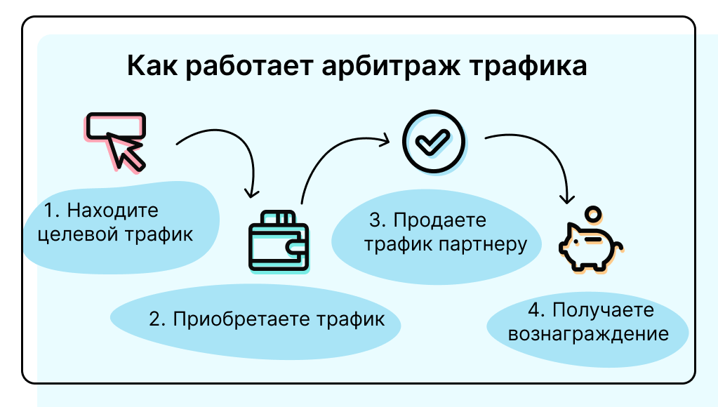 арбитраж траффика