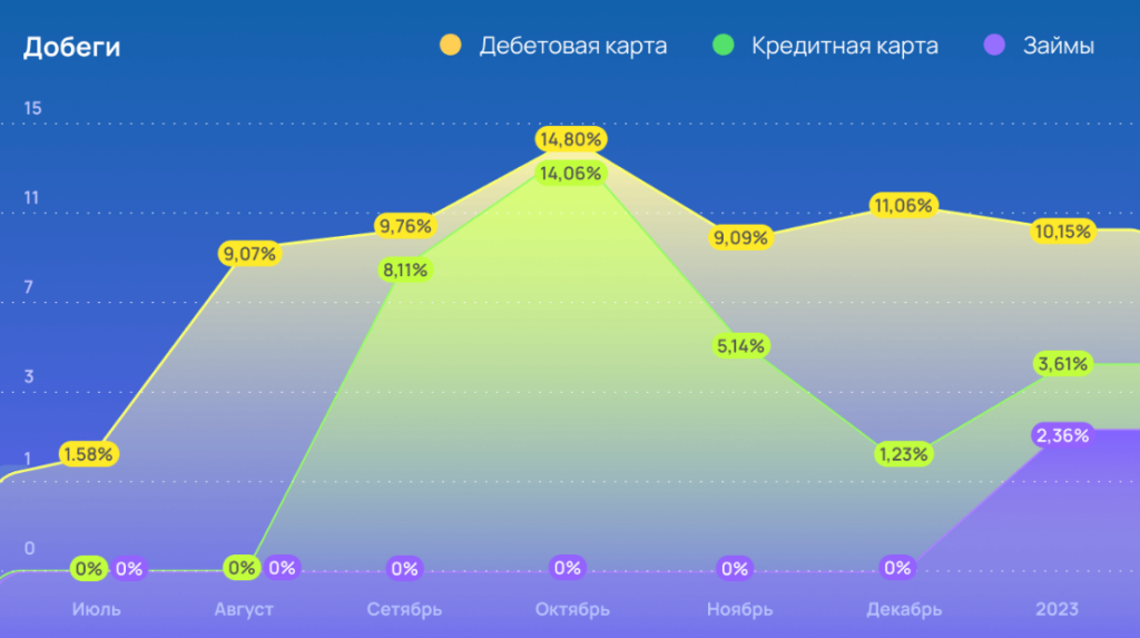 добеги лидов