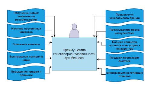 плюсы клиентоориентированности