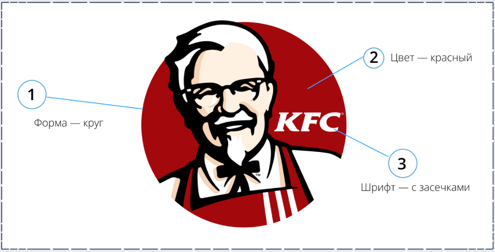 айдентика kfc