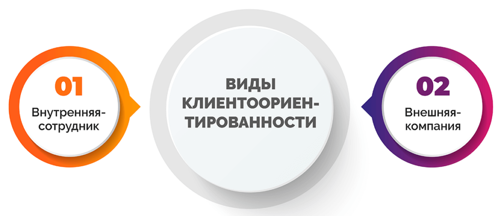 Виды клиентоориентированности