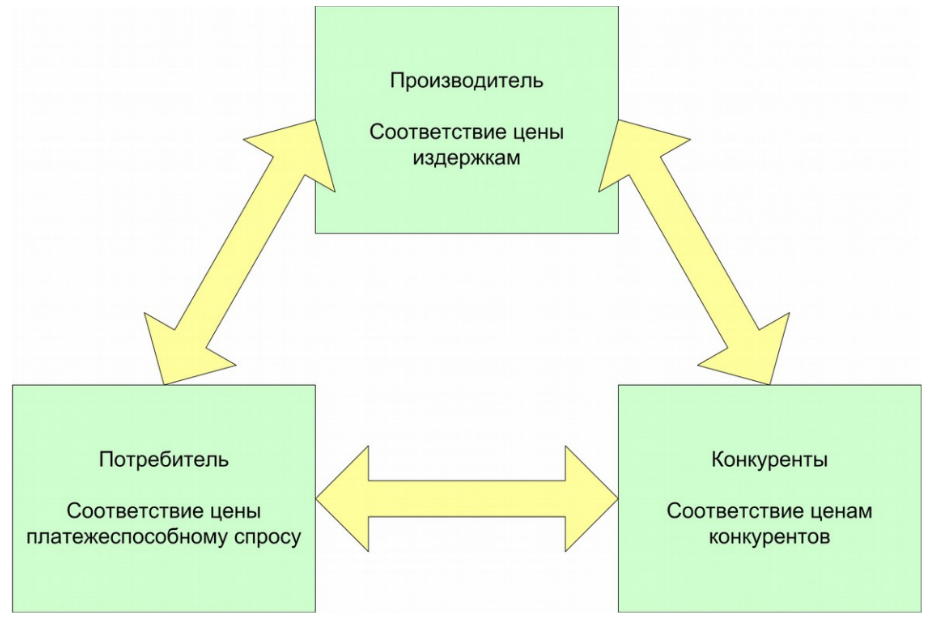 подходы ценообразования